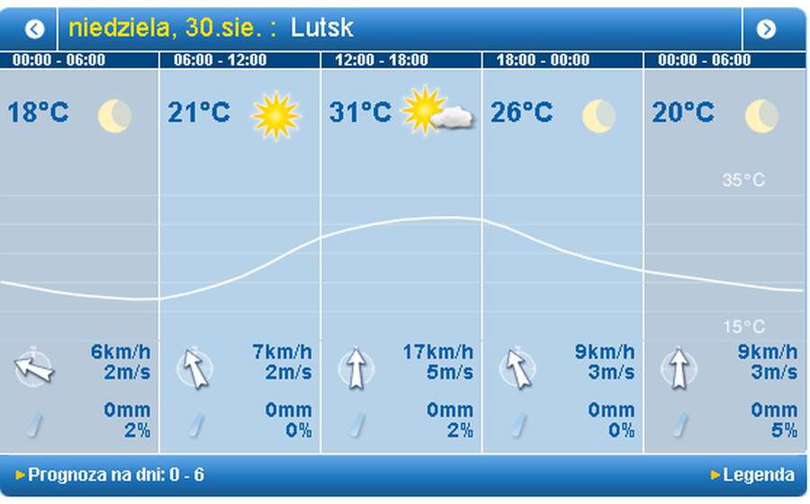 Припече до 32 градусів: яка погода в Луцьку на неділю, 30 серпня
