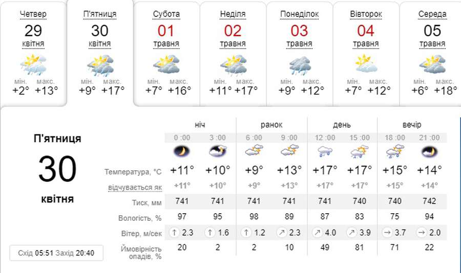 Тепліше, але мокро: погода в Луцьку на п'ятницю, 30 квітня