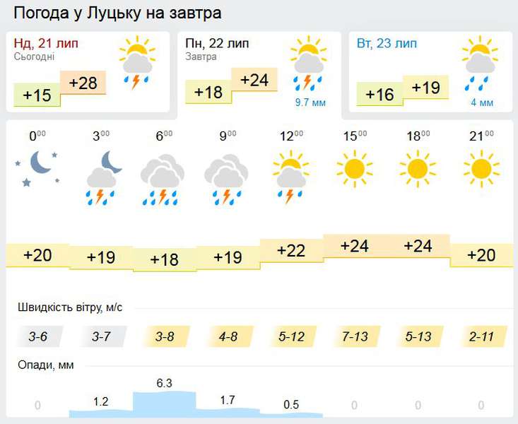 Дощовий початок тижня: прогноз погоди у Луцьку на понеділок, 22 липня