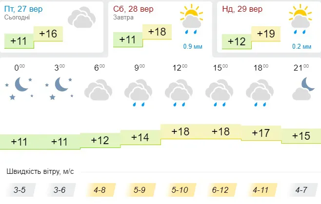 Тепло, але з дощем: погода в Луцьку на суботу, 28 вересня