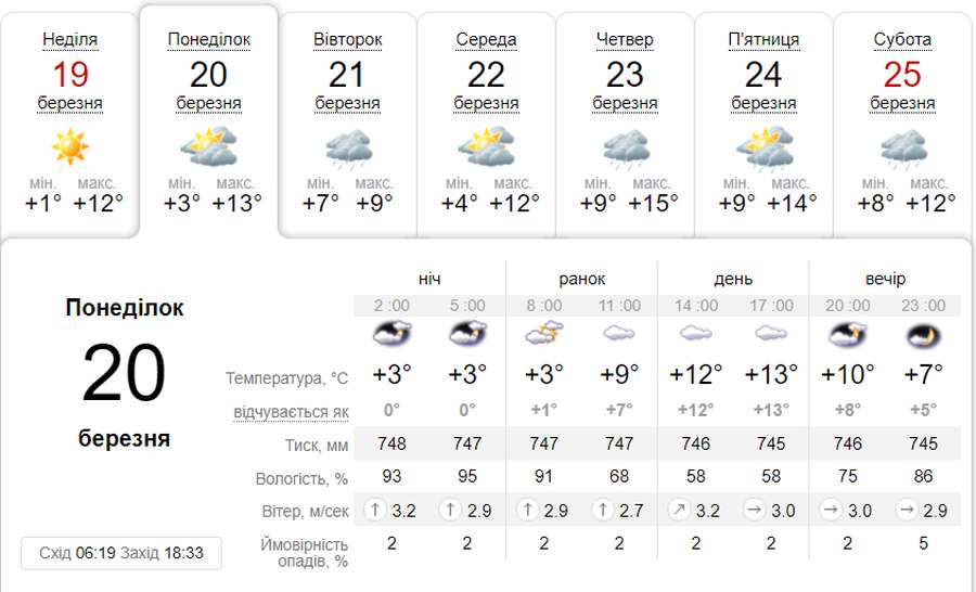 Хмарно та без опадів: погода в Луцьку на понеділок, 20 березня