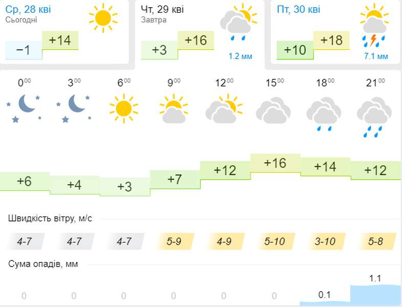Ще тепліше: погода в Луцьку на четвер, 29 квітня