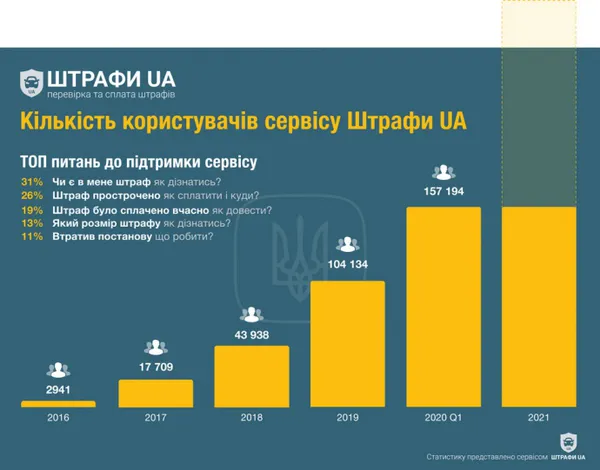 Водії зможуть перевіряти дорожні штрафи через смартфон