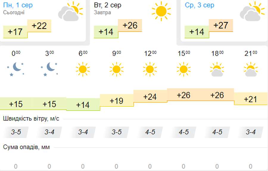 Ясно, тепло і без дощу: погода в Луцьку на вівторок, 2 серпня