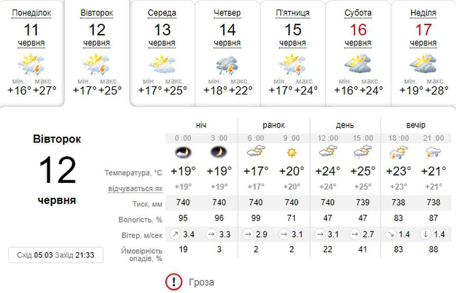 Сонце і дощ: погода в Луцьку на вівторок, 12 червня 