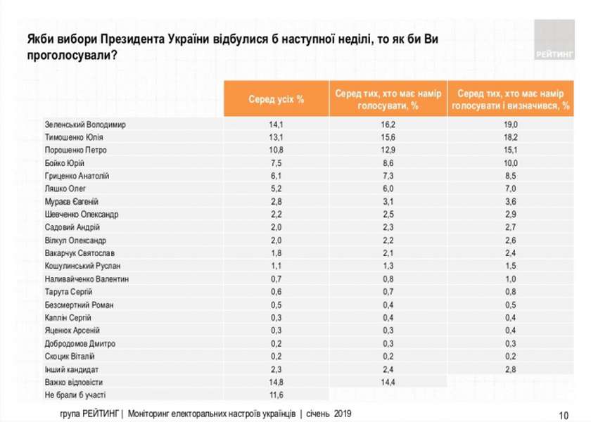 Зеленський або Тимошенко: кого українці підтримали б на виборах (рейтинг)