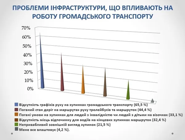 Правда в очі: думку лучан про громадський транспорт розповіли перевізникам (фото)