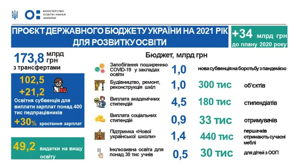 Проєкт держбюджету: як зросте зарплата вчителів у 2021 році
