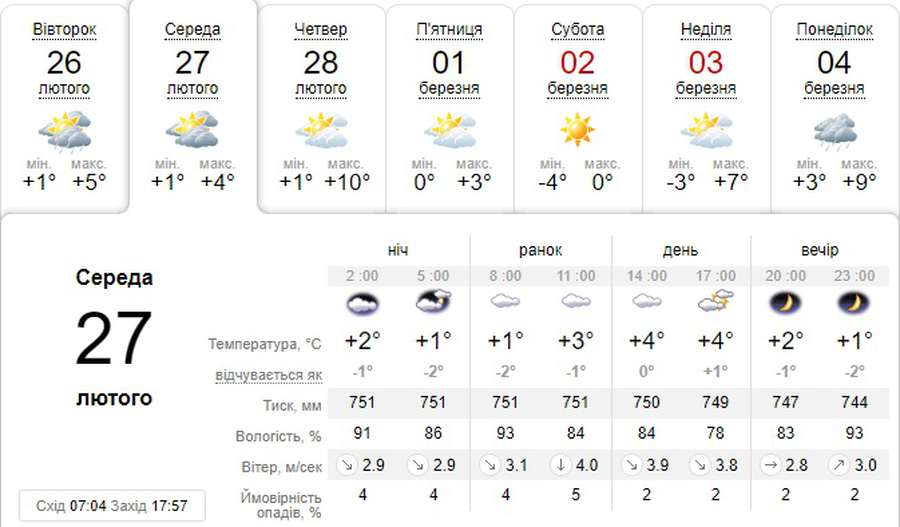 Хмарно і прохолодно: погода в Луцьку на середу, 27 лютого