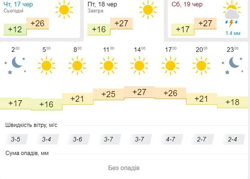Ще тепліше: погода в Луцьку на п'ятницю, 18 червня