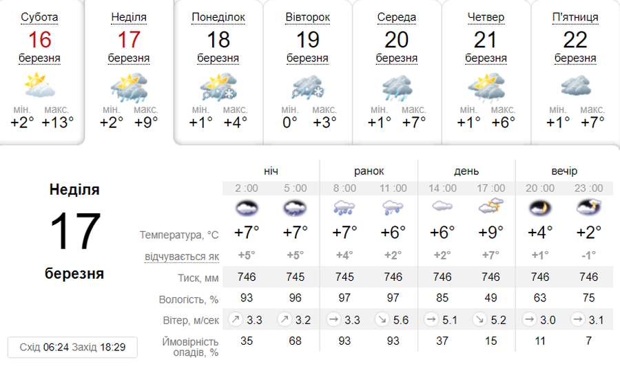 Вранці – сильний дощ: погода в Луцьку в неділю, 17 березня