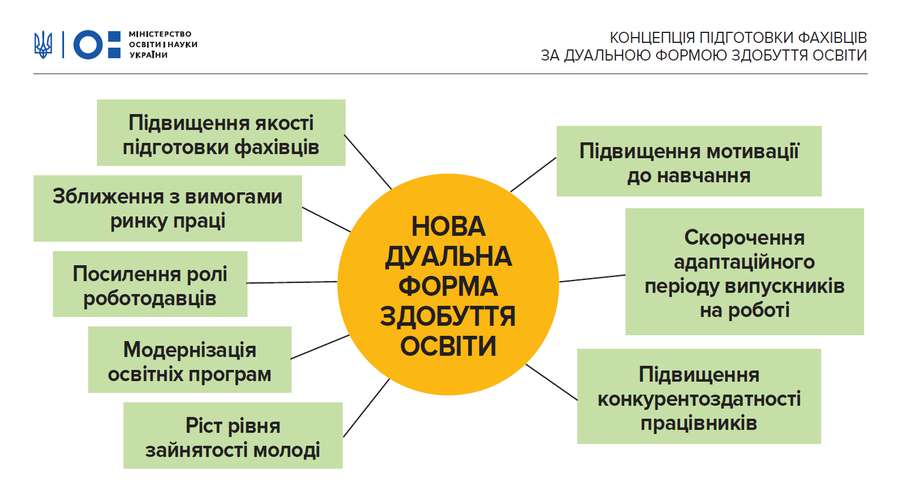 В Україні запровадять дуальну освіту: головні принципи (інфографіка)