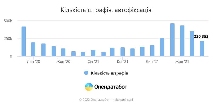 За рік в Україні водіям виписали 2,6 млн штрафів на понад мільярд гривень
