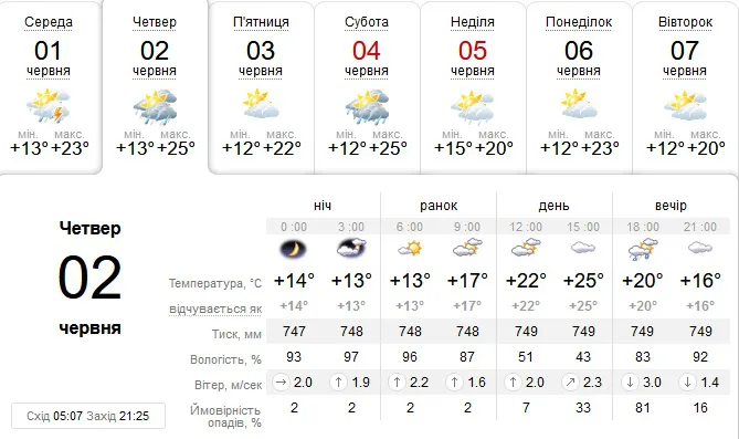 Можливий дощ: погода в Луцьку на четвер, 2 червня
