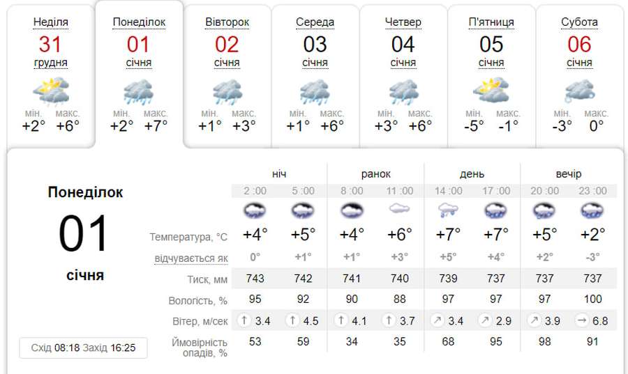 Місцями з дощем: погода у Луцьку на понеділок, 1 січня