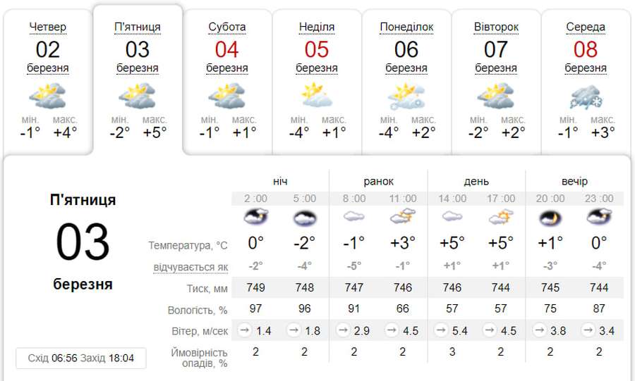 Хмарно з проясненнями: погода у Луцьку на п'ятницю, 3 березня