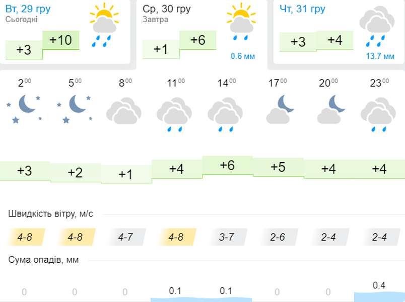 Тепло і без опадів: погода в Луцьку на середу, 30 грудня