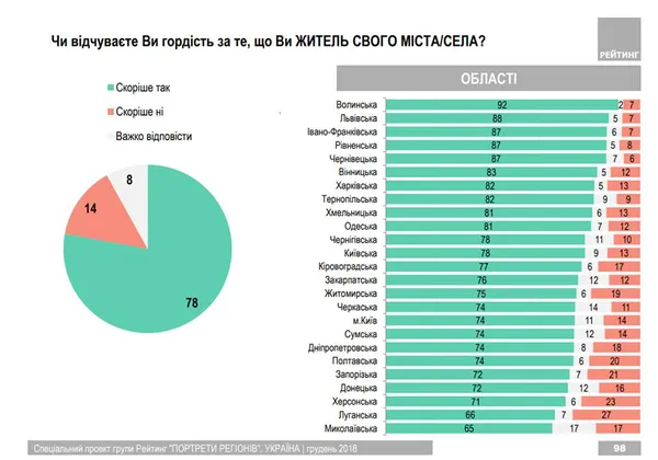 Волинь – найпатріотичніша область України: дослідження