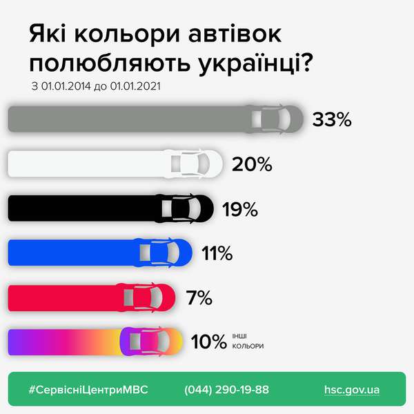 Якого кольору автівки обирають українці: статистика