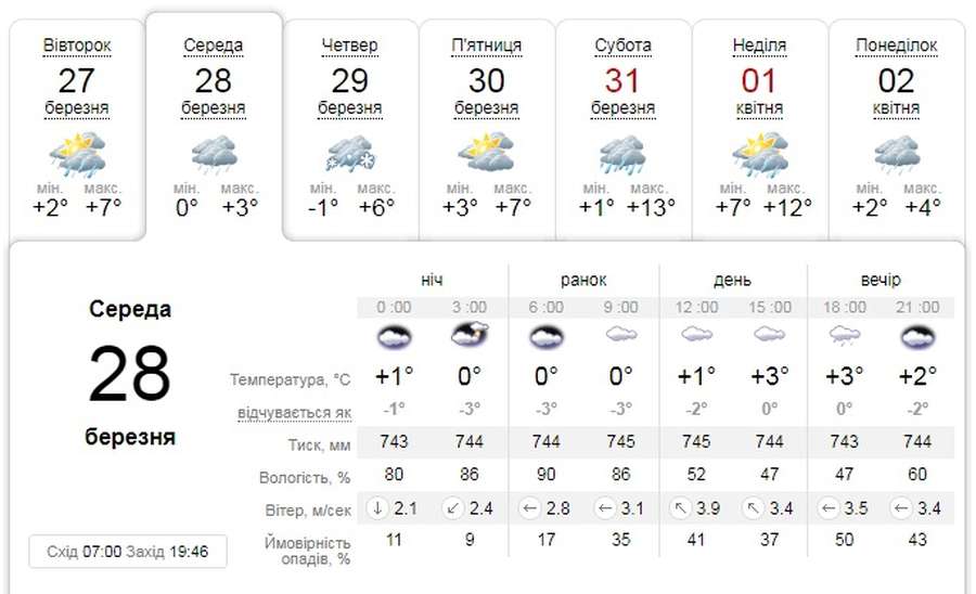Буде дощ: погода в Луцьку на середу, 28 березня 
