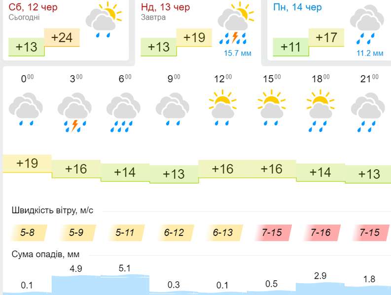 Дощитиме: погода в Луцьку на неділю, 13 червня