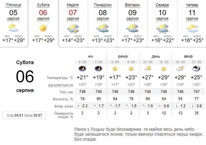 Припікатиме: погода в Луцьку на суботу, 6 серпня