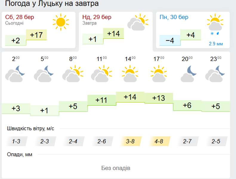 Тепло, але хмарно: погода в Луцьку у неділю, 29 березня