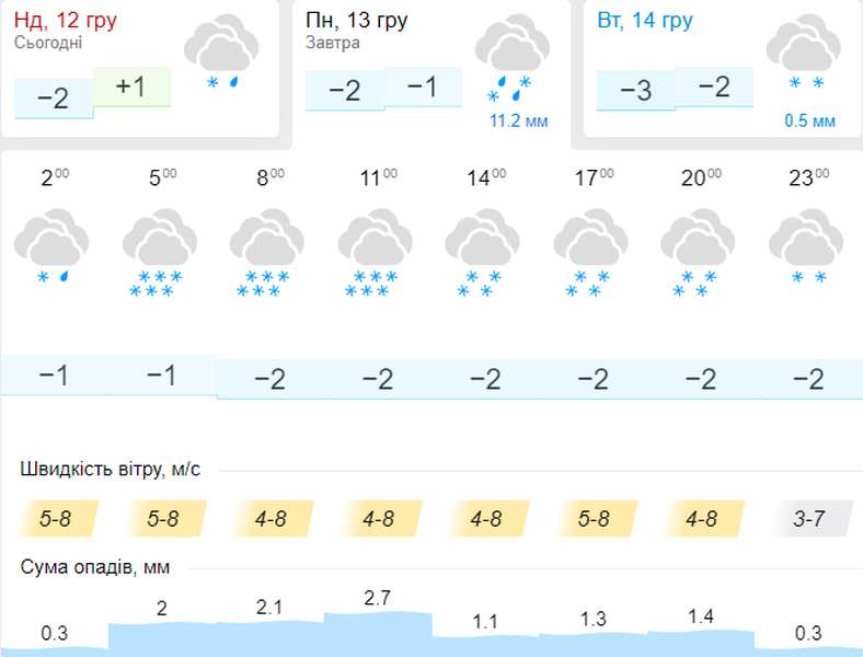 Сніжитиме весь день: погода в Луцьку на понеділок, 13 грудня