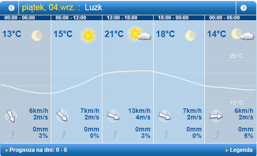 Не холодно і не спекотно: погода у Луцьку на п'ятницю, 4 вересня