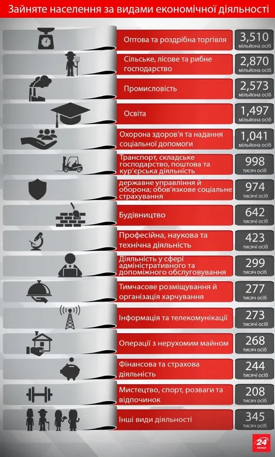 Ким працюють українці: цікава статистика