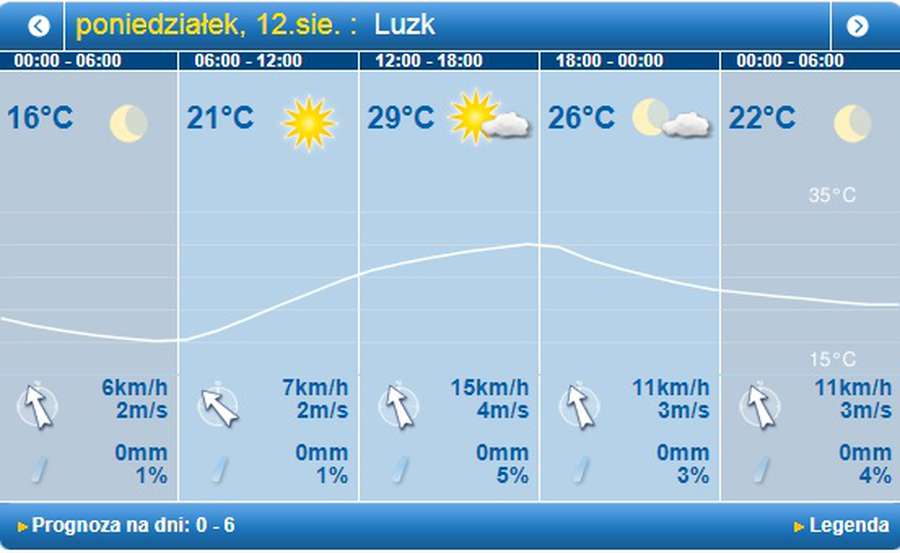 Ясно і жарко: прогноз погоди у Луцьку на понеділок, 12 серпня