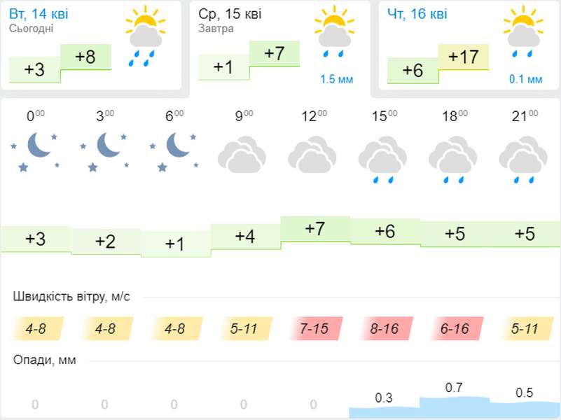 Мокро і прохолодно: погода в Луцьку на середу, 15 квітня