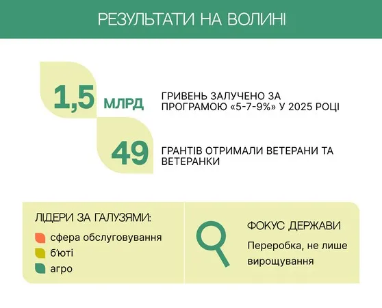Можливості для бізнесу: підтримка жінок на Волині під час війни