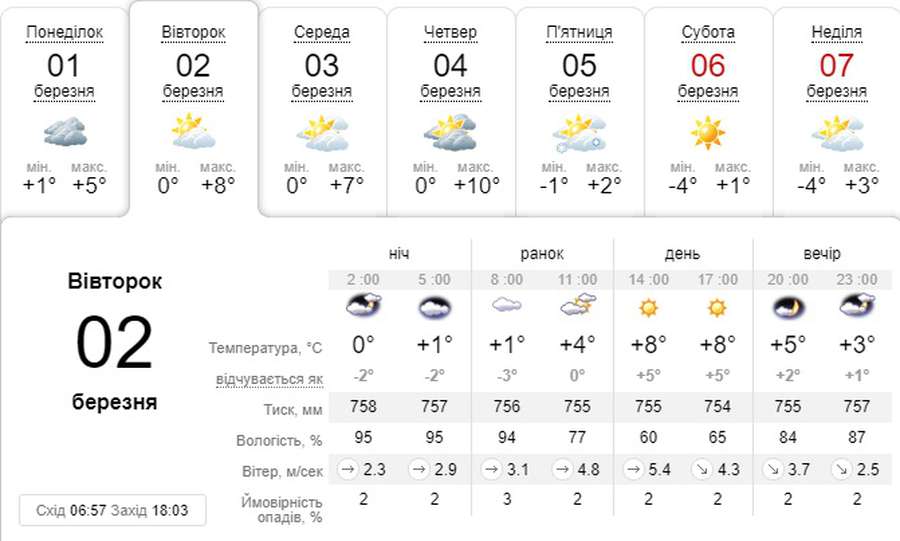 Вийде сонце: погода в Луцьку на вівторок, 2 березня