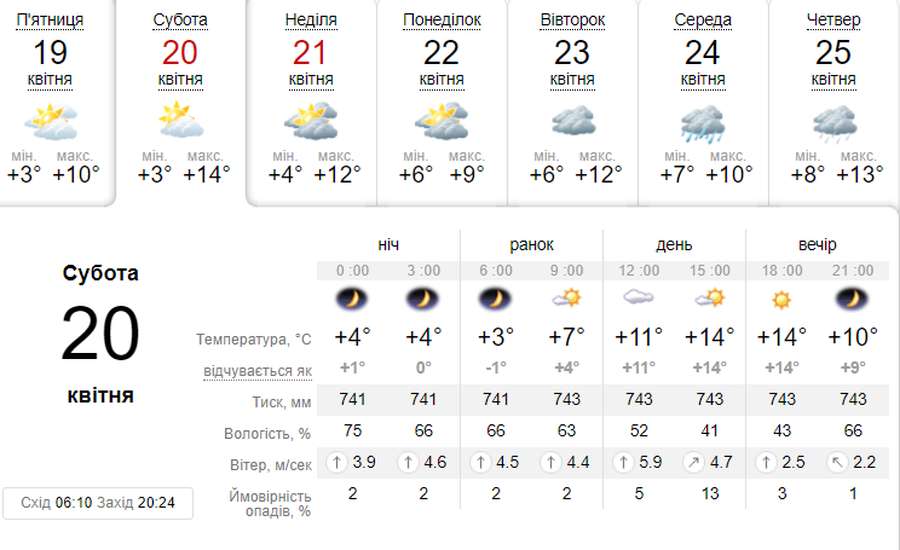 Холодно та без опадів: погода в Луцьку в суботу, 20 квітня