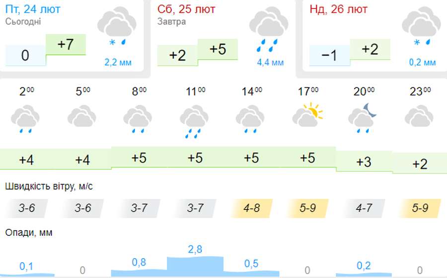 Дощитиме: погода в Луцьку на суботу, 25 лютого