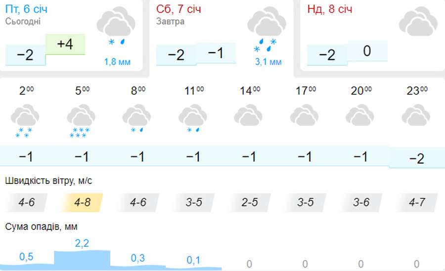 Засніжить: погода в Луцьку на суботу, 7 січня