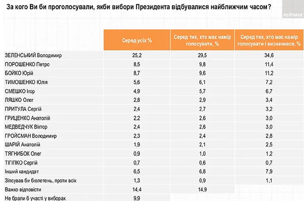 Рейтинг падає: на виборах за Зеленського готові проголосувати 34,6%