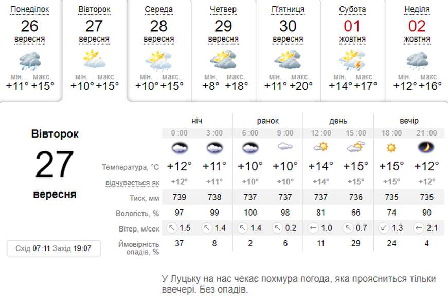 Тепло, хоч і хмарно: погода в Луцьку на вівторок, 27 вересня