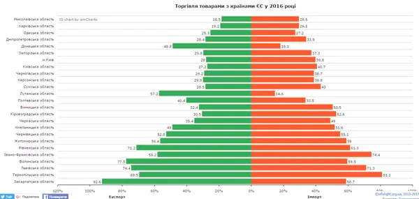 Волинь - один з найбільших експортерів до країн ЄС