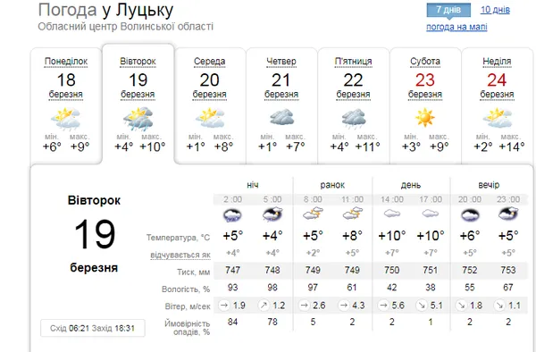 Хмарно та дощ: погода у Луцьку на вівторок, 19 березня