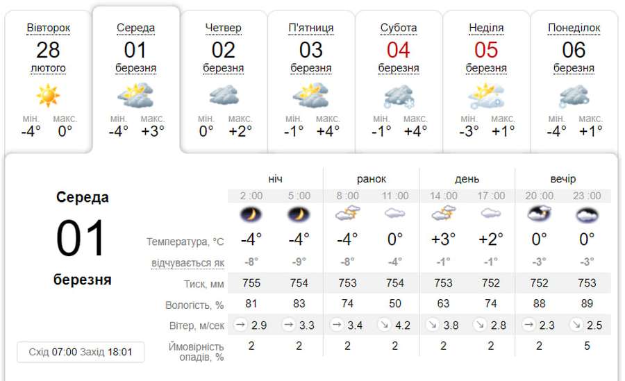 Хмарно з проясненям: погода у Луцьку на середу, 1 березня