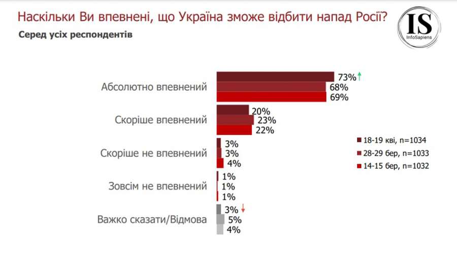 84% українців вважають, що «прості росіяни» винні у війні (опитування)