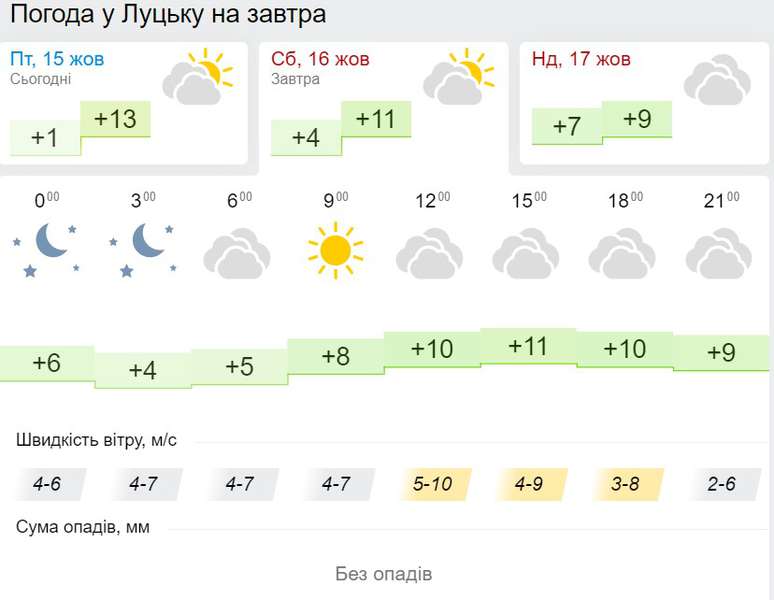 Сухо, похмуро і вітряно: погода в Луцьку в суботу, 16 жовтня