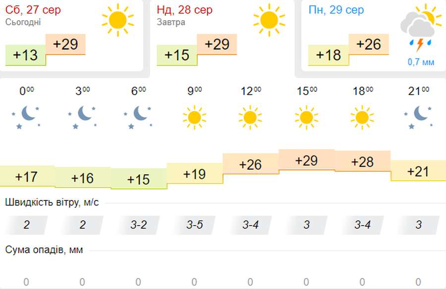 Сонячно і спекотно: погода в Луцьку на неділю, 28 серпня