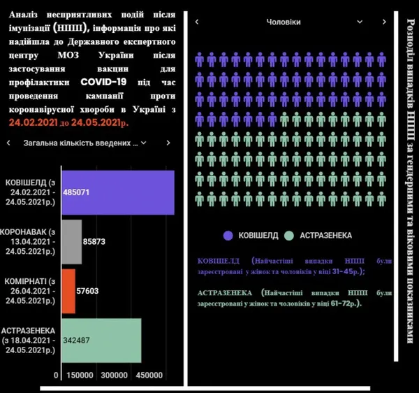 Скільки українців скаржилися на побічні ефекти після вакцинації