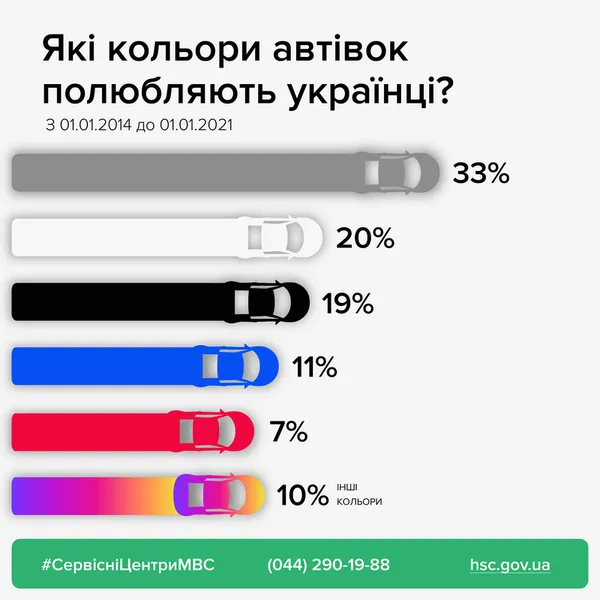 Якого кольору автівки обирають українці: статистика