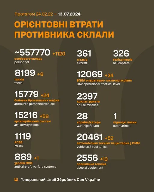 Близько 557 770 окупантів, 15 216 артсистем, 12 069 БпЛА: втрати ворога на 13 липня