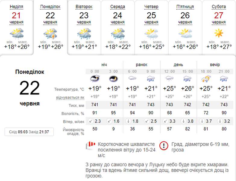 Гроза у спеку: погода в Луцьку на понеділок, 22 червня