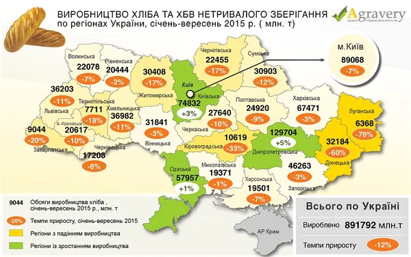 На Волині виробництво хліба впало на 7%